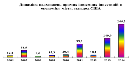 В економіку міста Івано-Франківська у 2014 році вкладено 246,2 млн.дол.США прямих іноземних  інвестицій.