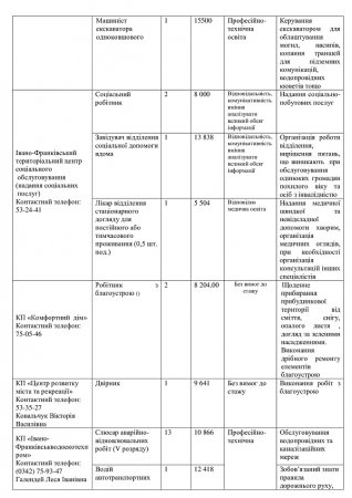 Перелік вакантних посад на комунальних підприємствах міста  станом на 05.05.2024р.
