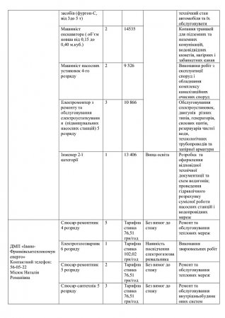 Перелік вакантних посад на комунальних підприємствах міста  станом на 05.05.2024р.