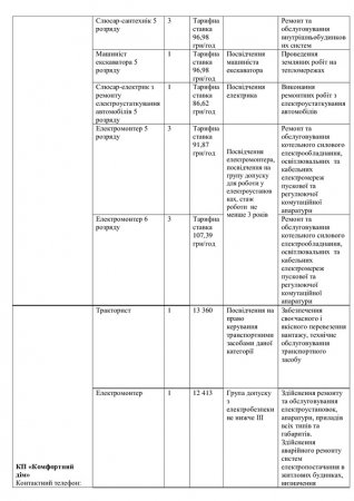 Перелік вакантних посад на комунальних підприємствах міста  станом на 10.02.2025р.